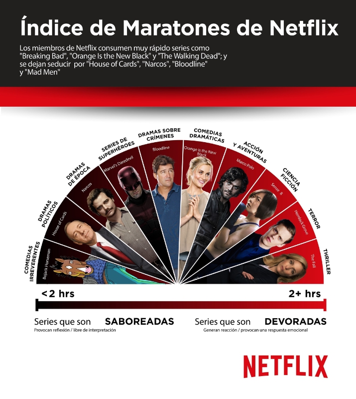 Índice de Maratones de Netflix (PRNewsFoto/Netflix)